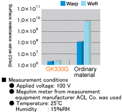 Comparison of surface resistance