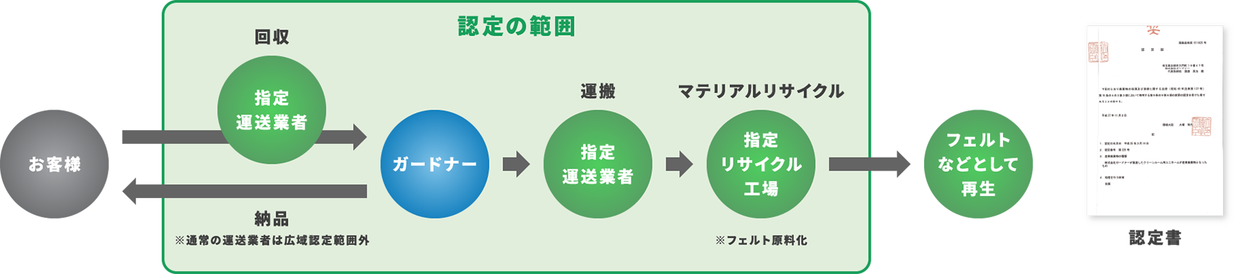 広域認定制度によるマテリアルリサイクル