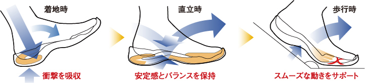 優れた衝撃吸収性と圧力分散能力を発揮します