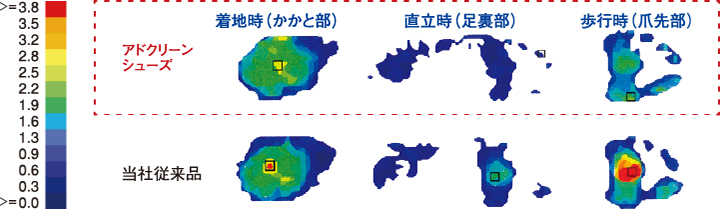 足裏測定グラフに見る、優れた衝撃吸収性と圧力分散能力